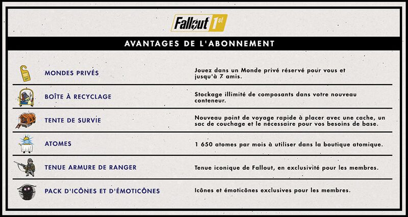 Fichier:Fallout76 Fallout1st FR Benefits.jpg